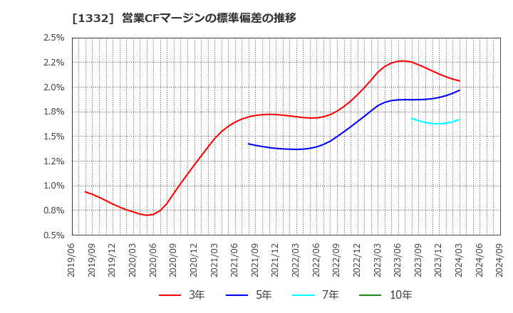 1332 (株)ニッスイ: 営業CFマージンの標準偏差の推移