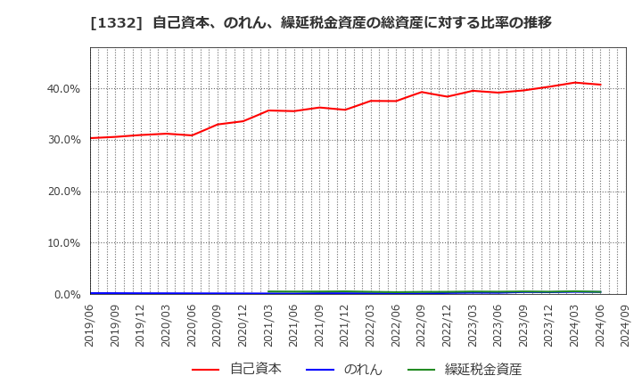 1332 (株)ニッスイ: 自己資本、のれん、繰延税金資産の総資産に対する比率の推移