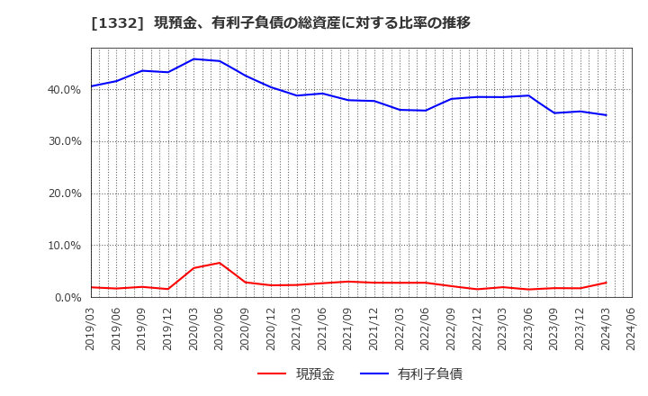 1332 (株)ニッスイ: 現預金、有利子負債の総資産に対する比率の推移