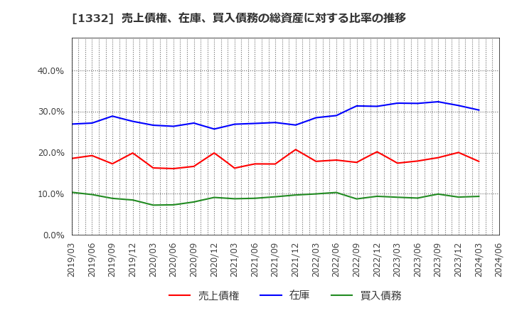 1332 (株)ニッスイ: 売上債権、在庫、買入債務の総資産に対する比率の推移