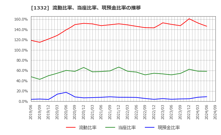 1332 (株)ニッスイ: 流動比率、当座比率、現預金比率の推移