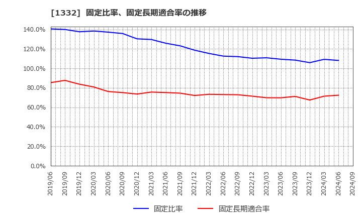 1332 (株)ニッスイ: 固定比率、固定長期適合率の推移