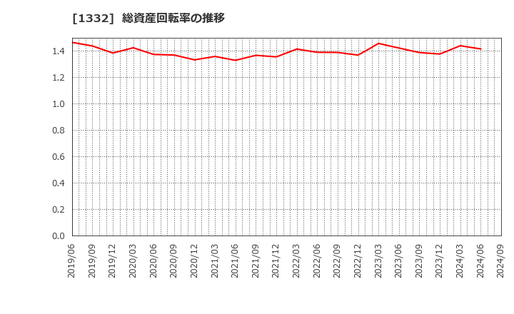 1332 (株)ニッスイ: 総資産回転率の推移