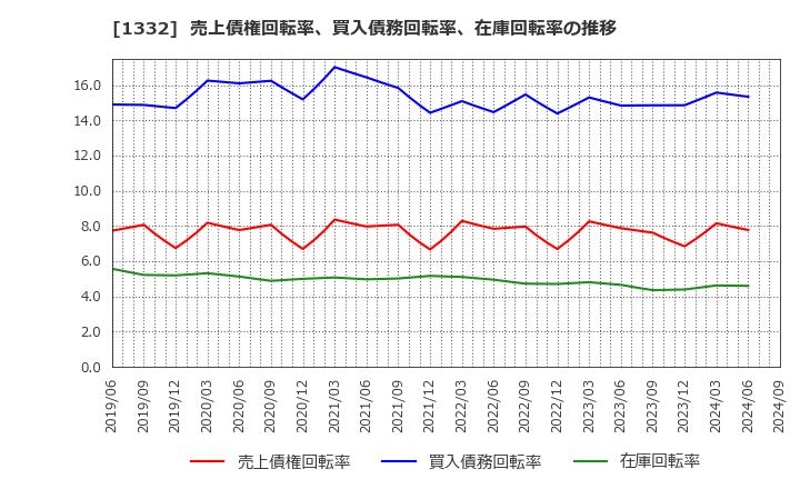 1332 (株)ニッスイ: 売上債権回転率、買入債務回転率、在庫回転率の推移