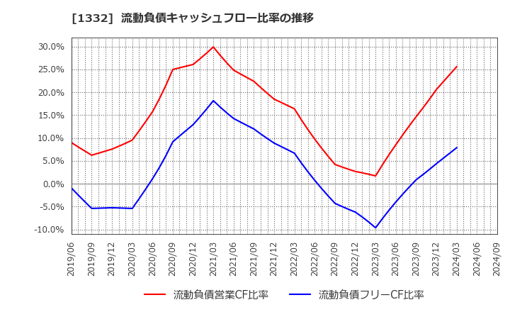 1332 (株)ニッスイ: 流動負債キャッシュフロー比率の推移