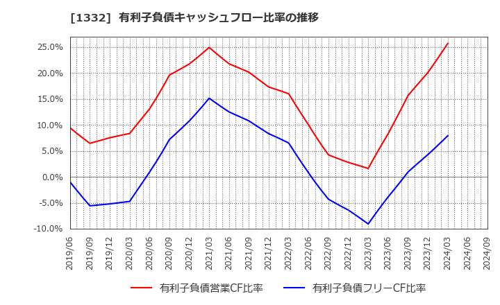 1332 (株)ニッスイ: 有利子負債キャッシュフロー比率の推移