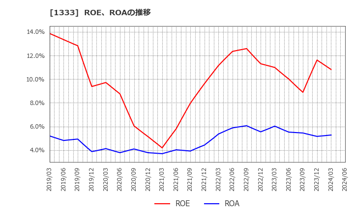 1333 マルハニチロ(株): ROE、ROAの推移