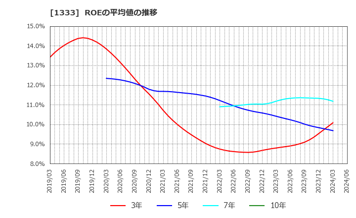1333 マルハニチロ(株): ROEの平均値の推移