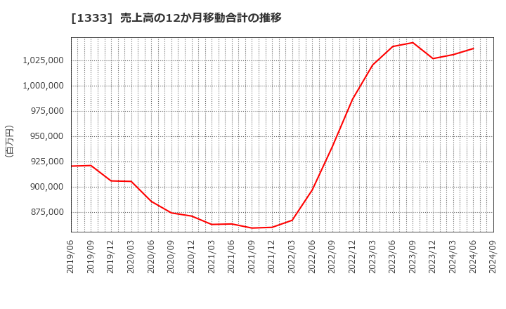 1333 マルハニチロ(株): 売上高の12か月移動合計の推移