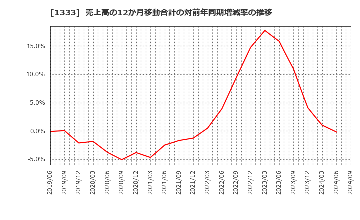 1333 マルハニチロ(株): 売上高の12か月移動合計の対前年同期増減率の推移