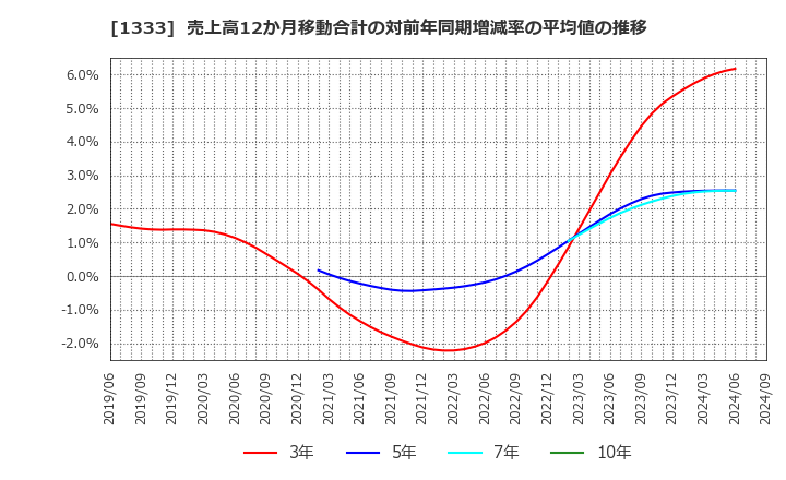 1333 マルハニチロ(株): 売上高12か月移動合計の対前年同期増減率の平均値の推移