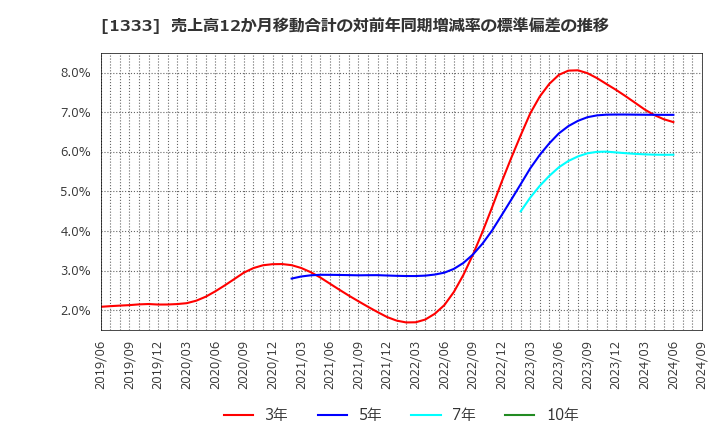 1333 マルハニチロ(株): 売上高12か月移動合計の対前年同期増減率の標準偏差の推移