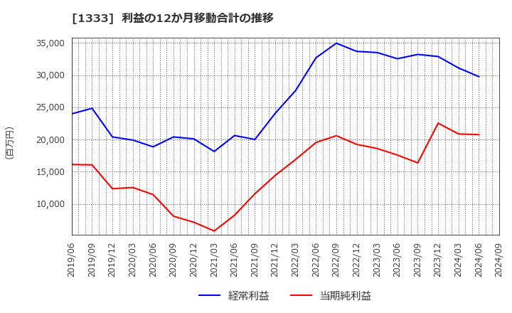 1333 マルハニチロ(株): 利益の12か月移動合計の推移