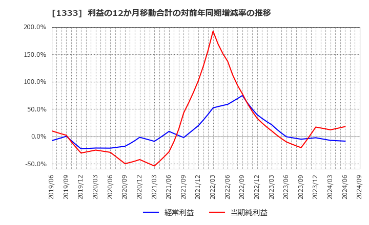 1333 マルハニチロ(株): 利益の12か月移動合計の対前年同期増減率の推移