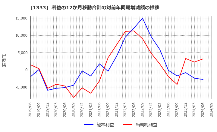 1333 マルハニチロ(株): 利益の12か月移動合計の対前年同期増減額の推移