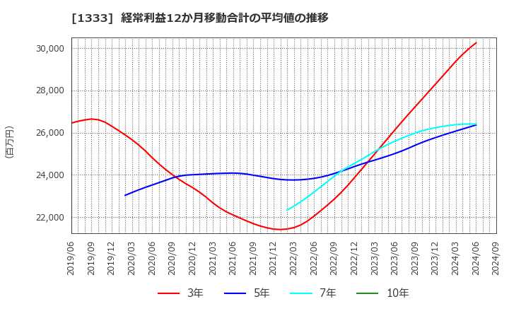 1333 マルハニチロ(株): 経常利益12か月移動合計の平均値の推移