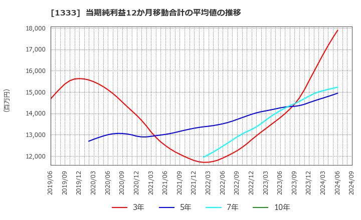 1333 マルハニチロ(株): 当期純利益12か月移動合計の平均値の推移