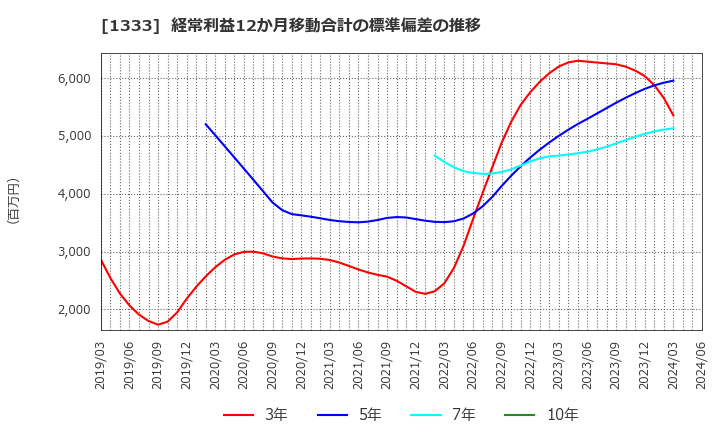 1333 マルハニチロ(株): 経常利益12か月移動合計の標準偏差の推移