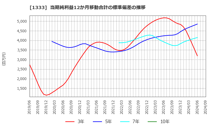 1333 マルハニチロ(株): 当期純利益12か月移動合計の標準偏差の推移