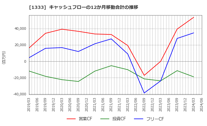 1333 マルハニチロ(株): キャッシュフローの12か月移動合計の推移