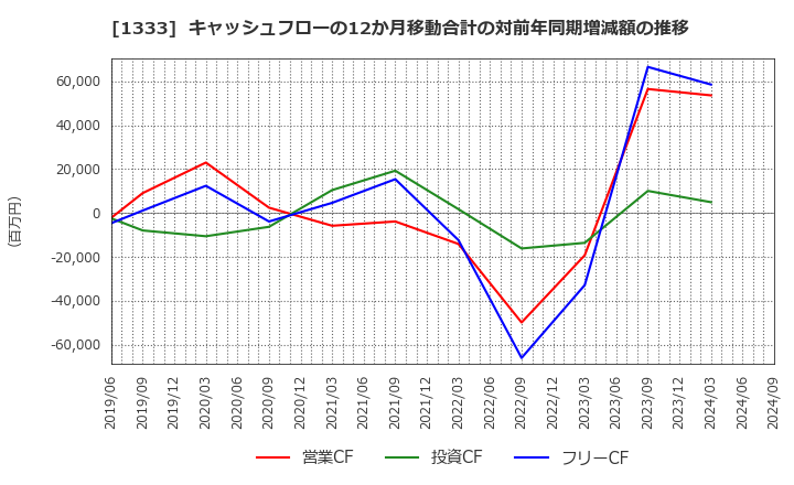 1333 マルハニチロ(株): キャッシュフローの12か月移動合計の対前年同期増減額の推移