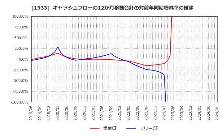 1333 マルハニチロ(株): キャッシュフローの12か月移動合計の対前年同期増減率の推移