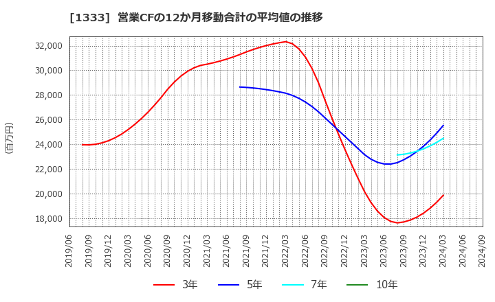 1333 マルハニチロ(株): 営業CFの12か月移動合計の平均値の推移