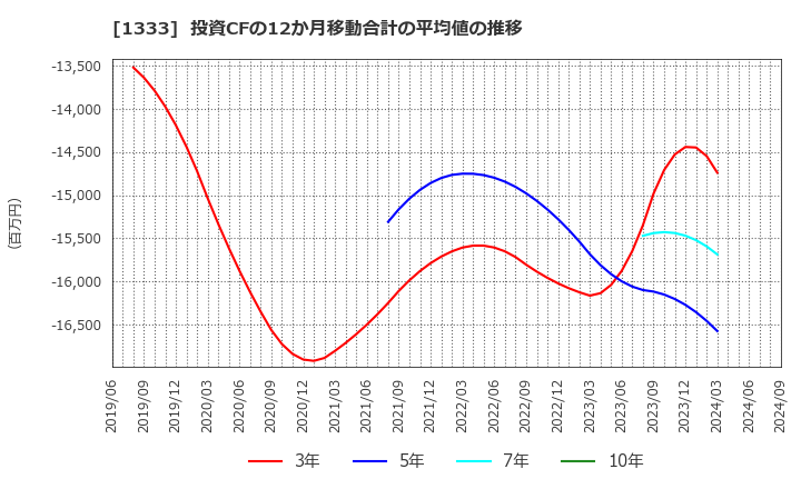 1333 マルハニチロ(株): 投資CFの12か月移動合計の平均値の推移