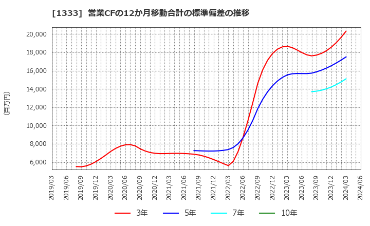 1333 マルハニチロ(株): 営業CFの12か月移動合計の標準偏差の推移