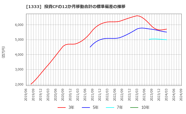 1333 マルハニチロ(株): 投資CFの12か月移動合計の標準偏差の推移