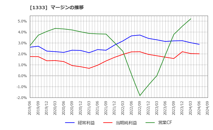 1333 マルハニチロ(株): マージンの推移