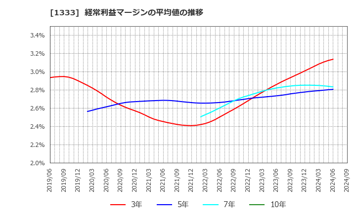 1333 マルハニチロ(株): 経常利益マージンの平均値の推移