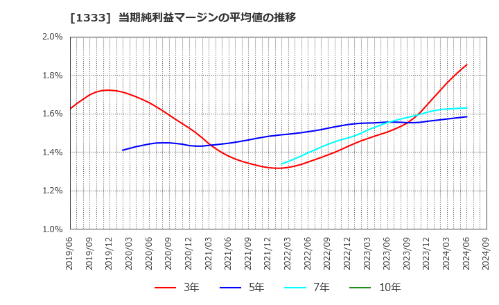 1333 マルハニチロ(株): 当期純利益マージンの平均値の推移