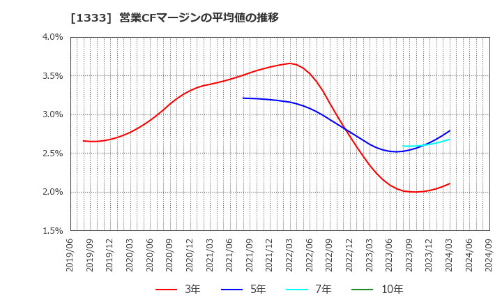 1333 マルハニチロ(株): 営業CFマージンの平均値の推移