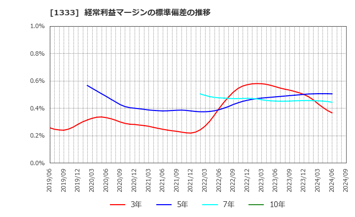 1333 マルハニチロ(株): 経常利益マージンの標準偏差の推移