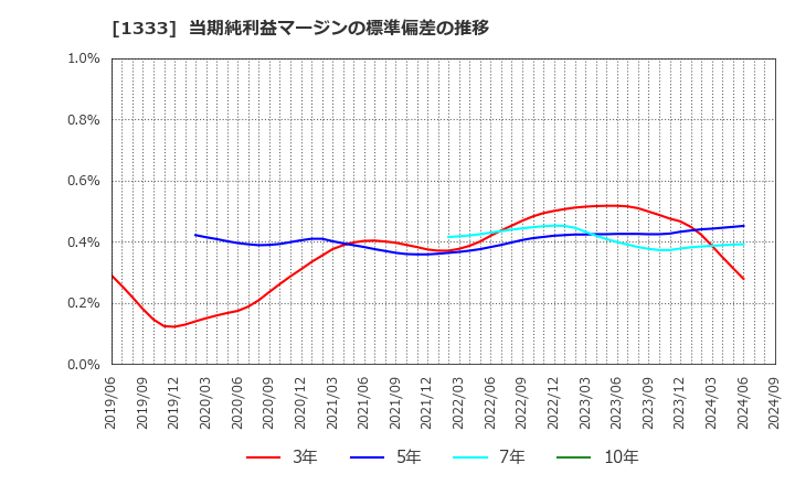 1333 マルハニチロ(株): 当期純利益マージンの標準偏差の推移