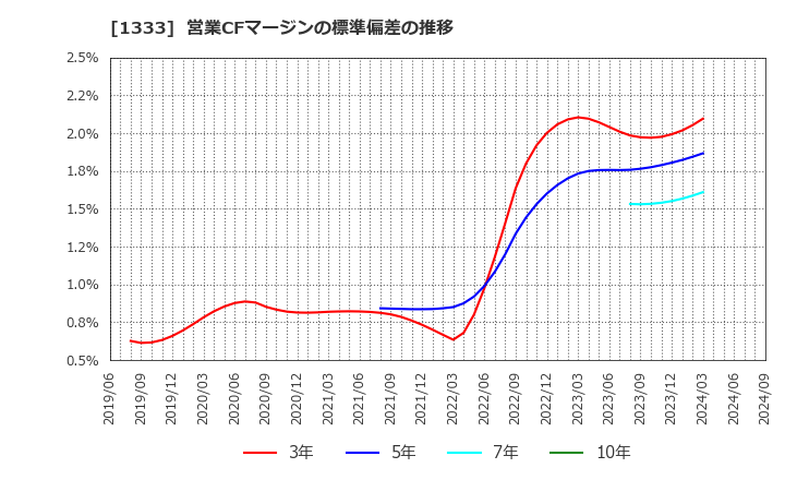 1333 マルハニチロ(株): 営業CFマージンの標準偏差の推移