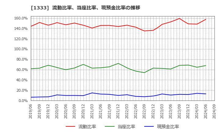 1333 マルハニチロ(株): 流動比率、当座比率、現預金比率の推移