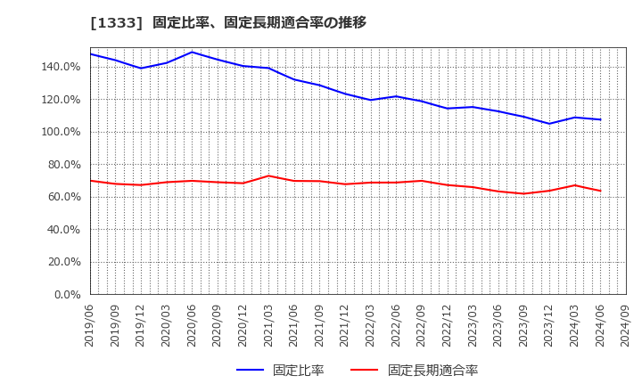 1333 マルハニチロ(株): 固定比率、固定長期適合率の推移