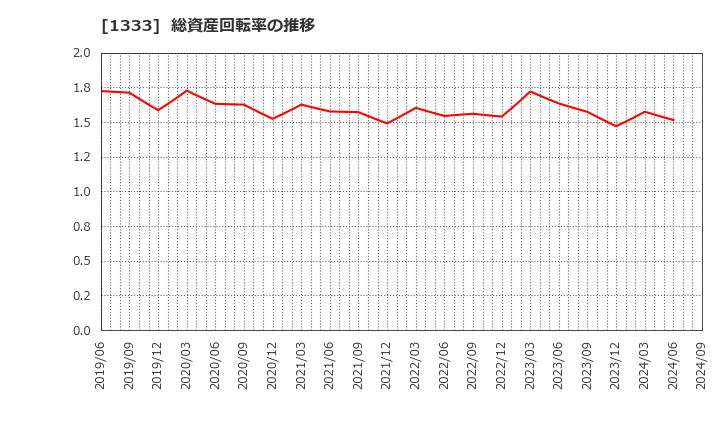 1333 マルハニチロ(株): 総資産回転率の推移