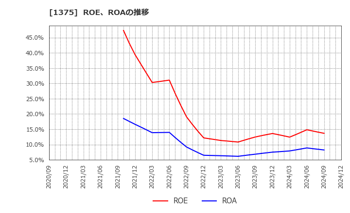 1375 (株)雪国まいたけ: ROE、ROAの推移