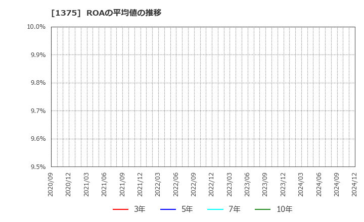 1375 (株)雪国まいたけ: ROAの平均値の推移