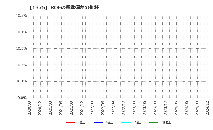 1375 (株)雪国まいたけ: ROEの標準偏差の推移