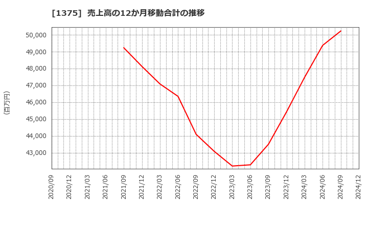 1375 (株)雪国まいたけ: 売上高の12か月移動合計の推移