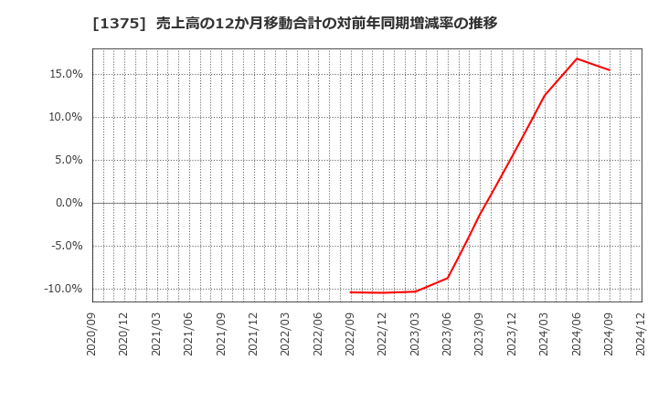 1375 (株)雪国まいたけ: 売上高の12か月移動合計の対前年同期増減率の推移