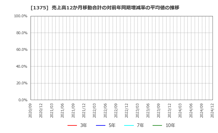 1375 (株)雪国まいたけ: 売上高12か月移動合計の対前年同期増減率の平均値の推移