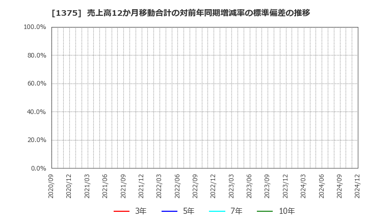 1375 (株)雪国まいたけ: 売上高12か月移動合計の対前年同期増減率の標準偏差の推移