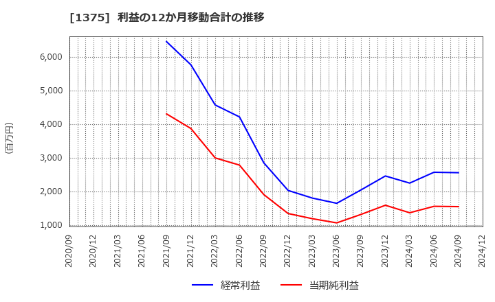 1375 (株)雪国まいたけ: 利益の12か月移動合計の推移