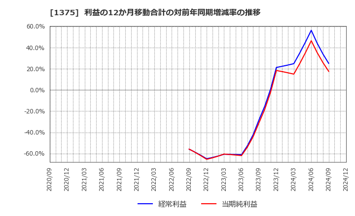 1375 (株)雪国まいたけ: 利益の12か月移動合計の対前年同期増減率の推移