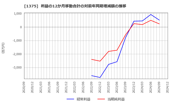 1375 (株)雪国まいたけ: 利益の12か月移動合計の対前年同期増減額の推移